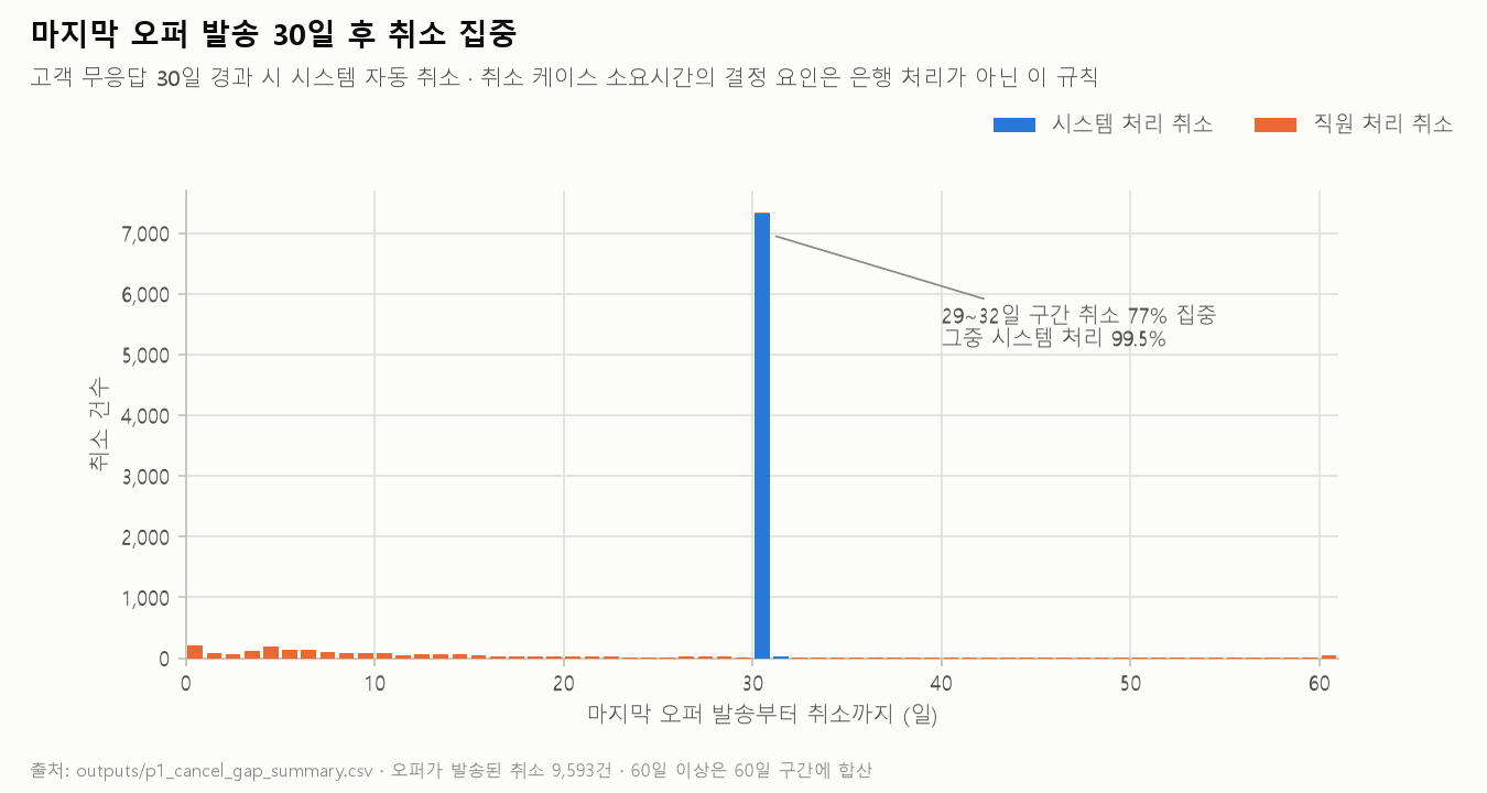 마지막 오퍼 발송 30일 후 취소 집중