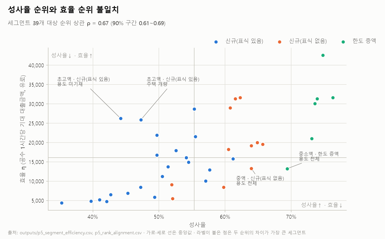 성사율 순위와 효율 순위 불일치