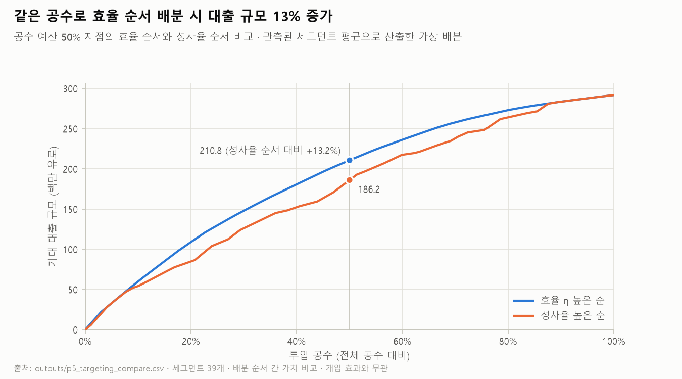 같은 공수로 효율 순서 배분 시 대출 규모 13% 증가