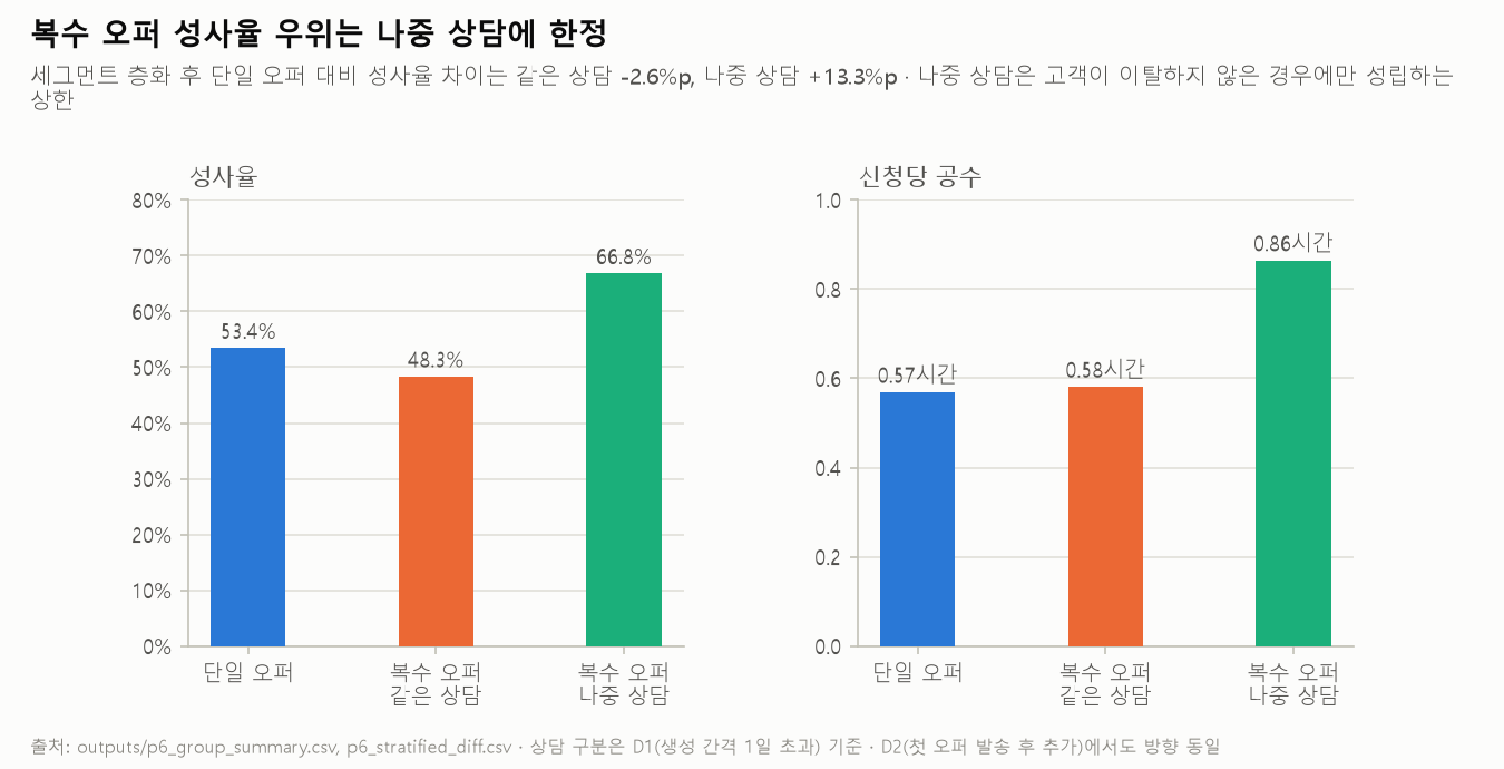 복수 오퍼 성사율 우위는 나중 상담에 한정