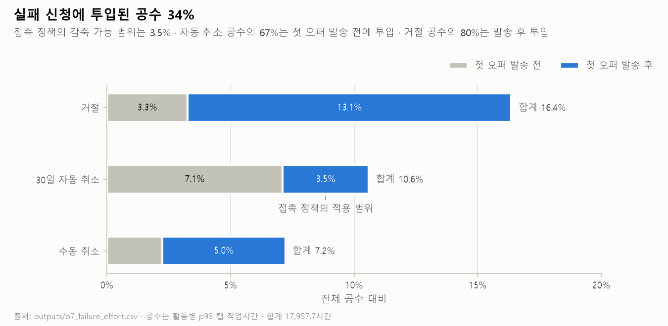 실패 신청에 투입된 공수 34%
