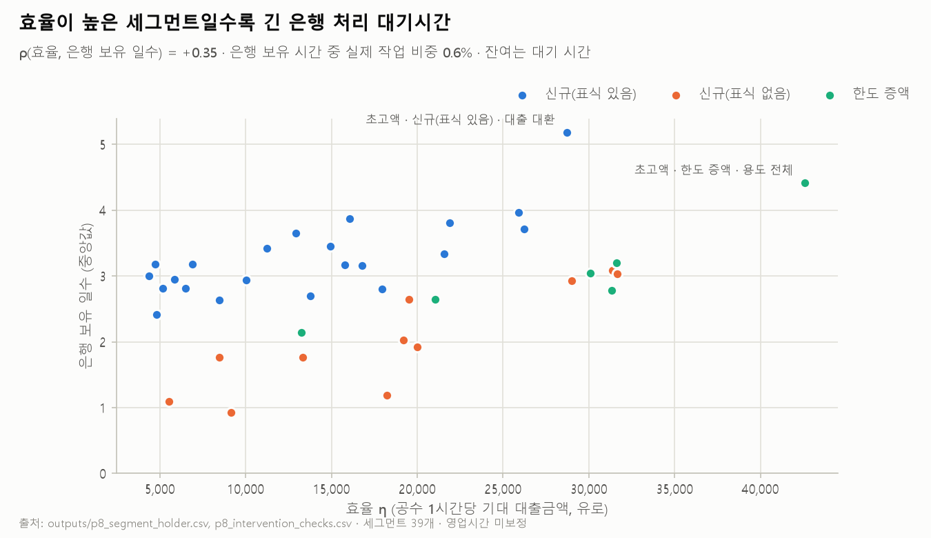 효율이 높은 세그먼트일수록 긴 은행 처리 대기시간