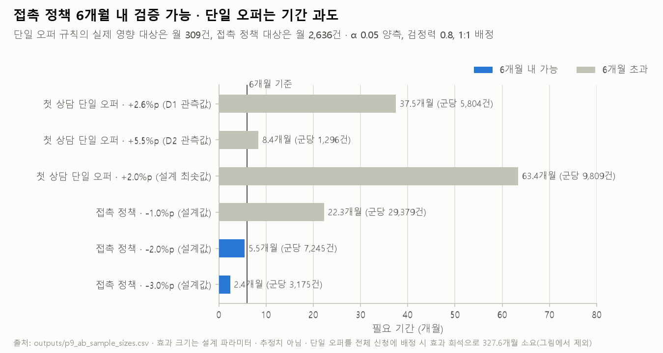 접촉 정책 6개월 내 검증 가능 · 단일 오퍼는 기간 과도